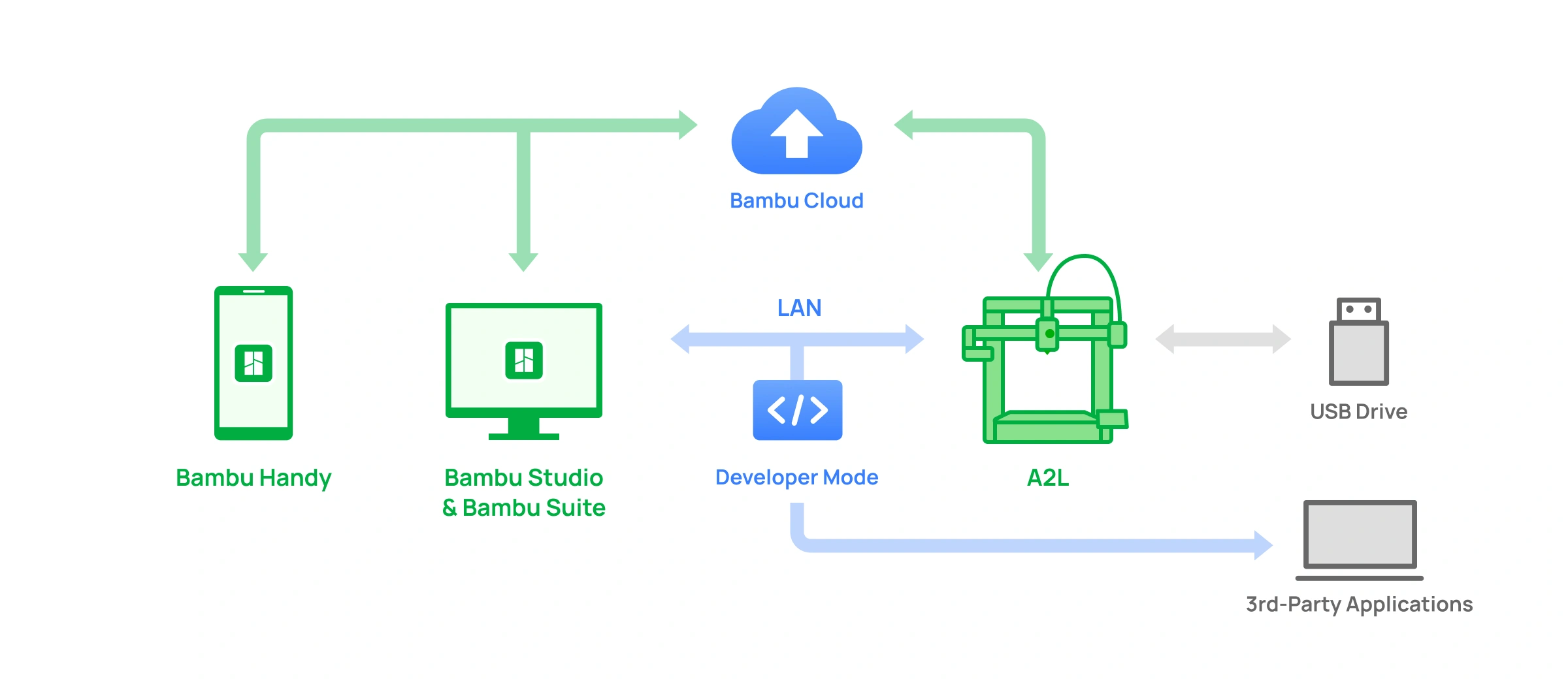 Bambu Lab A2L Konnektivität über Bambu Cloud, PC-App und Nur-LAN-Modus
