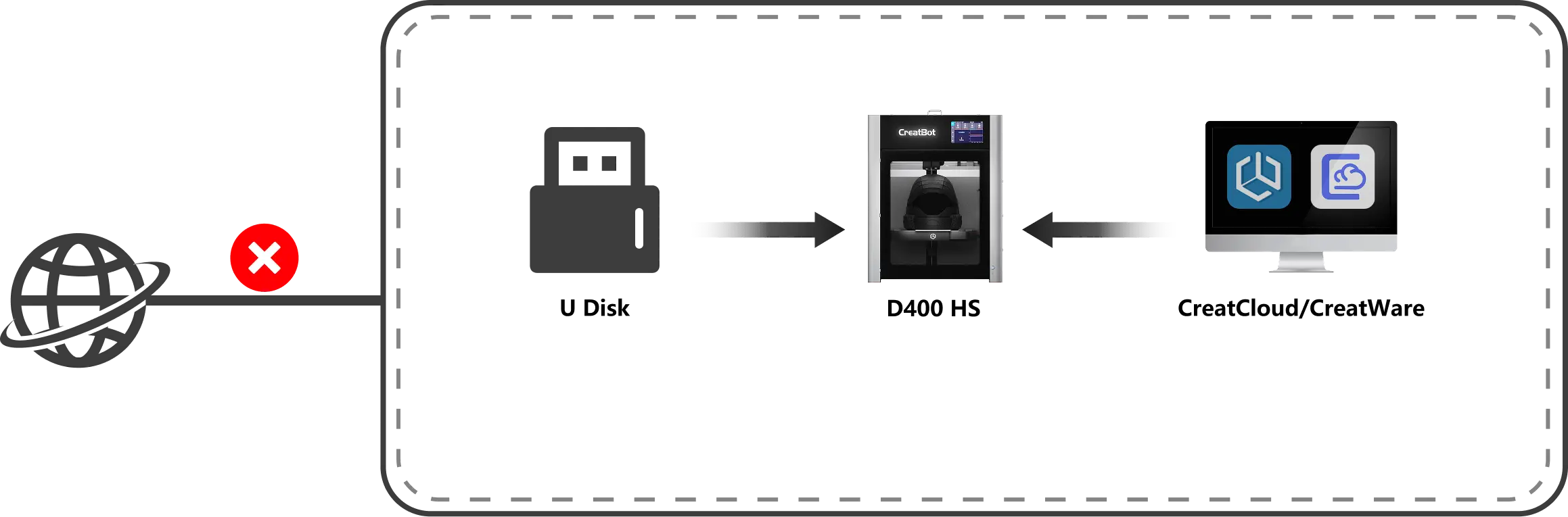 CreatBot D400 HS WiFi LAN USB und lokale Steuerung
