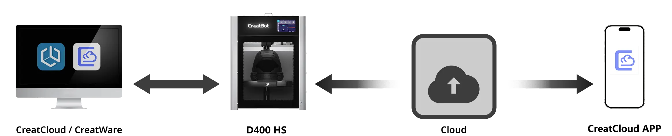 CreatBot D400 HS Steuerung über App und Netzwerk